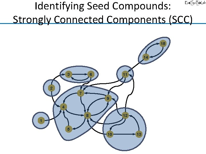 Identifying Seed Compounds: Strongly Connected Components (SCC) 15 14 3 6 11 2 7