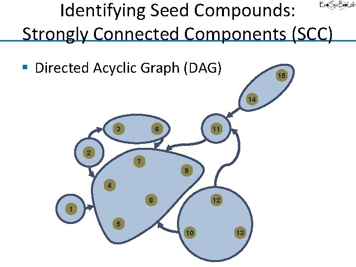 Identifying Seed Compounds: Strongly Connected Components (SCC) § Directed Acyclic Graph (DAG) 15 14