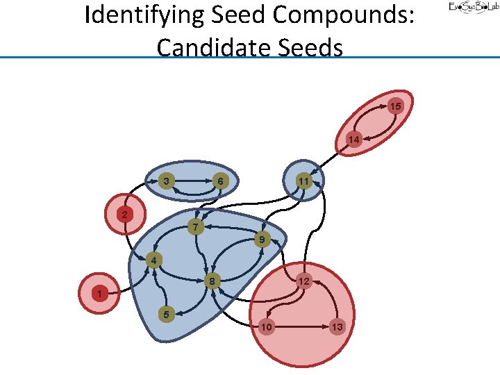 Identifying Seed Compounds: Candidate Seeds 15 14 3 6 11 2 7 9 4