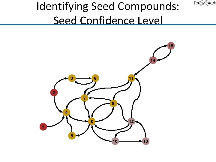 Identifying Seed Compounds: Seed Confidence Level 15 14 3 6 11 2 7 9