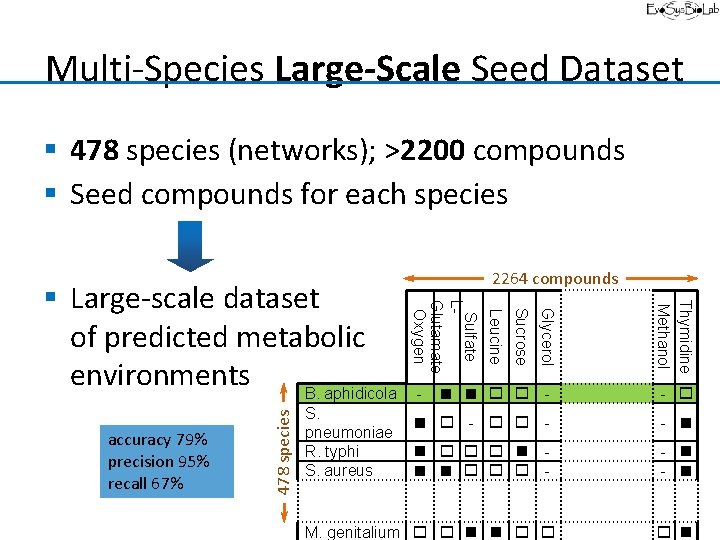 Multi-Species Large-Scale Seed Dataset § 478 species (networks); >2200 compounds § Seed compounds for