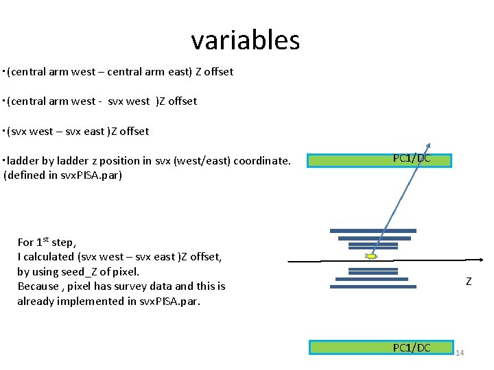 variables ・(central arm west – central arm east) Z offset ・(central arm west -