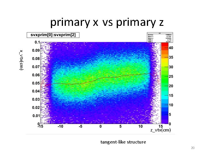 primary x vs primary z x_vtx(cm) z_vtx(cm) tangent-like structure 20 