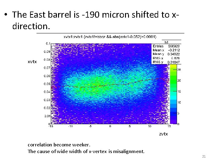  • The East barrel is -190 micron shifted to xdirection. xvtx zvtx correlation