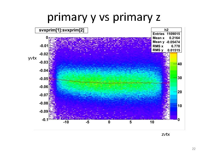 primary y vs primary z yvtx zvtx 22 