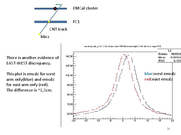 EMCal cluster PC 1 CNT track bbcz There is another evidence of EAST-WEST discrepancy.