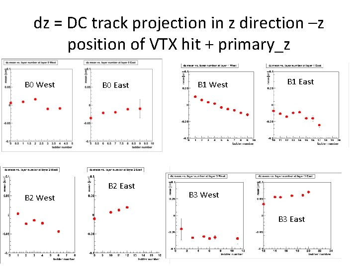 dz = DC track projection in z direction –z position of VTX hit +