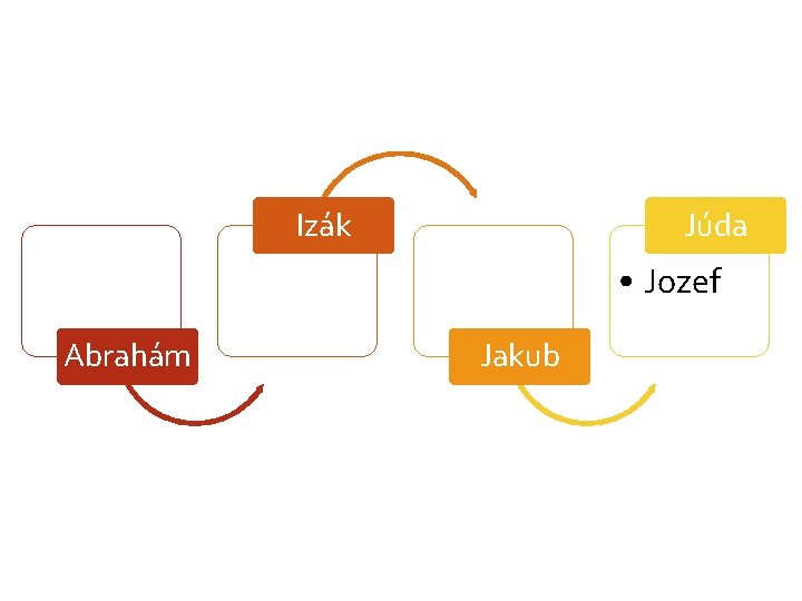 Izák Júda • Jozef Abrahám Jakub Izák Júda • Jozef Abrahám Jakub