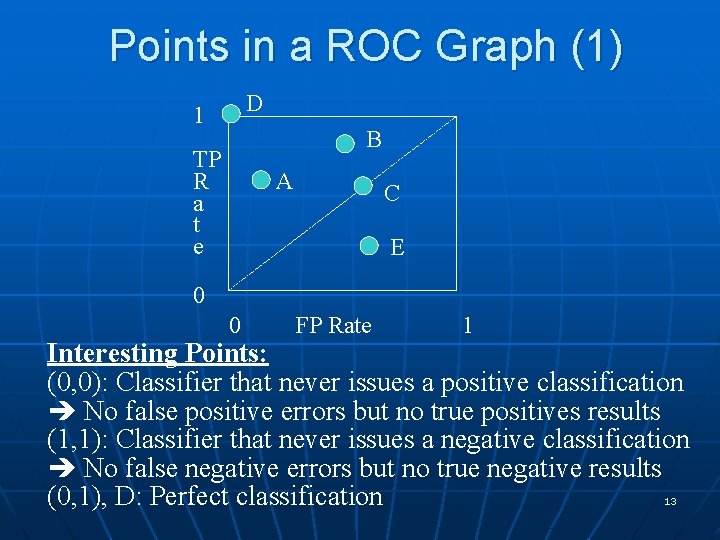 Points in a ROC Graph (1) D 1 B TP R a t e