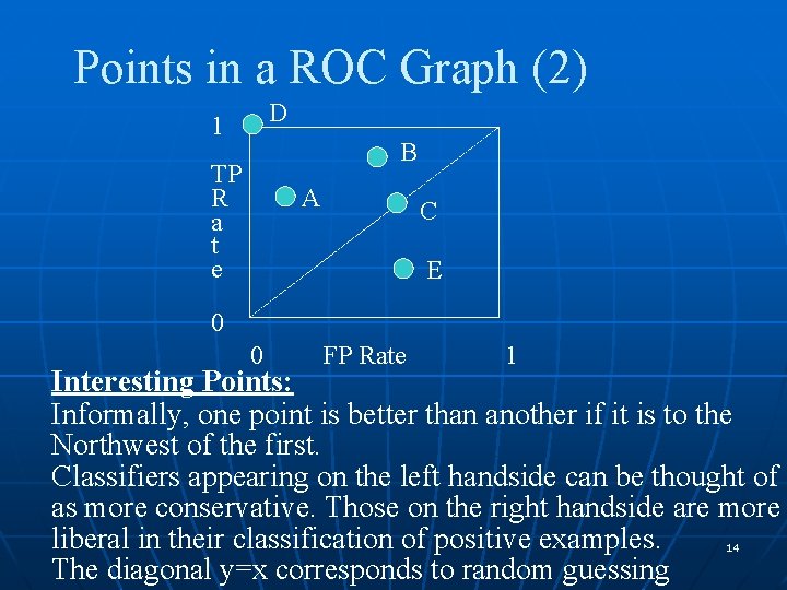 Points in a ROC Graph (2) D 1 B TP R a t e