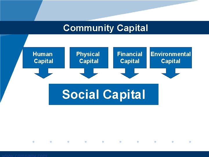 Community Capital Human Capital Physical Capital Financial Capital Social Capital Environmental Capital 