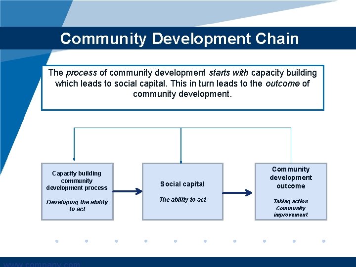 Community Development Chain The process of community development starts with capacity building which leads