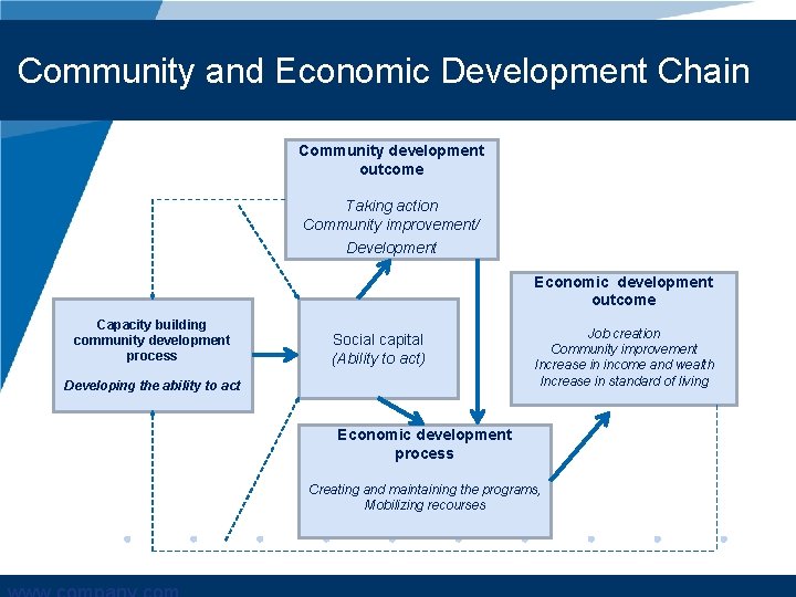 Community and Economic Development Chain Community development outcome Taking action Community improvement/ Development Economic