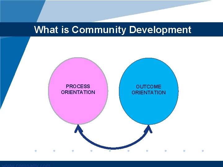 What is Community Development PROCESS ORIENTATION OUTCOME ORIENTATION 