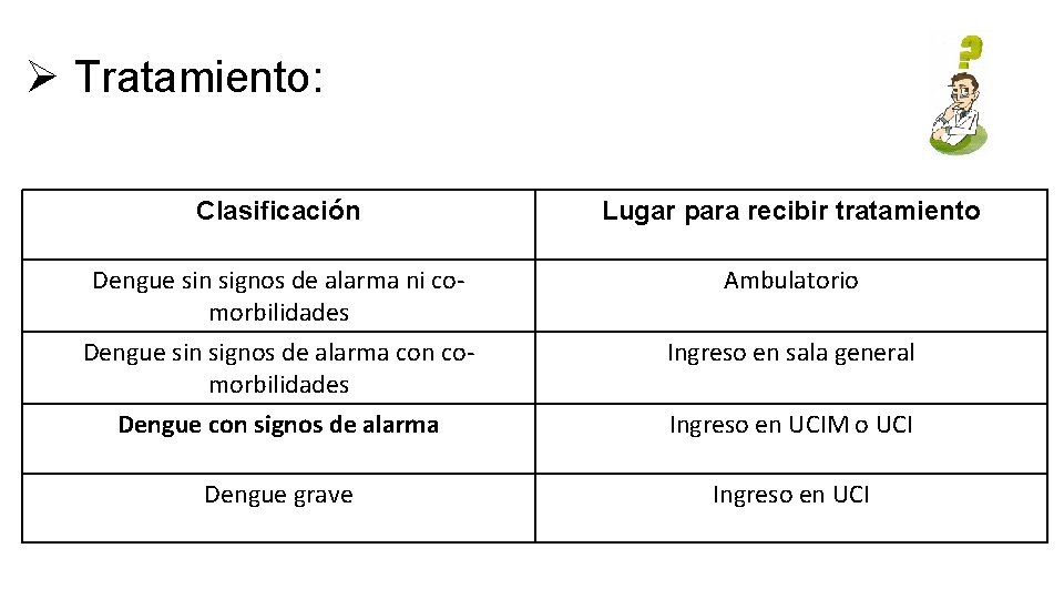 Ø Tratamiento: Clasificación Lugar para recibir tratamiento Dengue sin signos de alarma ni comorbilidades