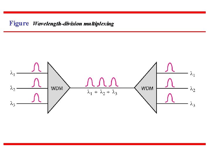 Figure Wavelength-division multiplexing 