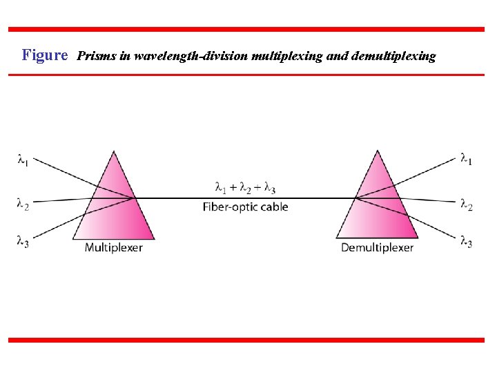 Figure Prisms in wavelength-division multiplexing and demultiplexing 