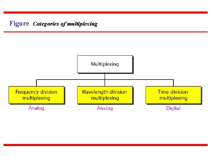 Figure Categories of multiplexing 
