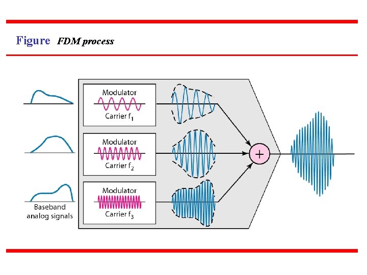 Figure FDM process 