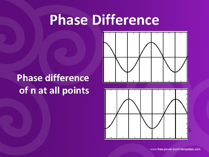 Phase Difference Phase difference of п at all points 