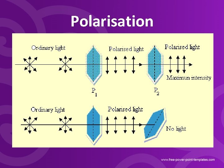 Polarisation 