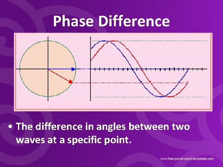 Phase Difference • The difference in angles between two waves at a specific point.
