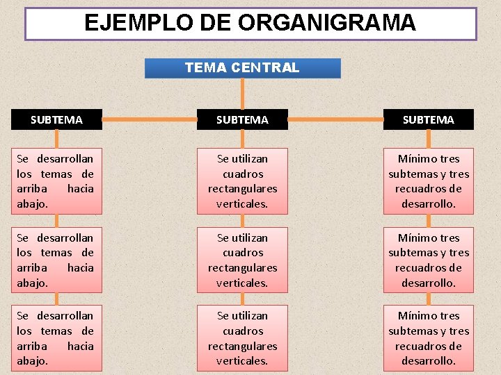 EJEMPLO DE ORGANIGRAMA TEMA CENTRAL SUBTEMA Se desarrollan los temas de arriba hacia abajo.