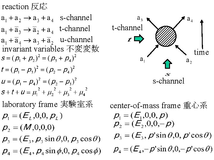 reaction 反応 s-channel t-channel u-channel invariant variables 不変変数 t-channel time s-channel laboratory frame 実験室系
