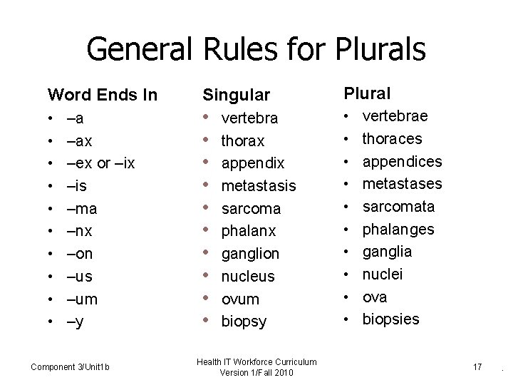 General Rules for Plurals Word Ends In Singular Plural • • • • •