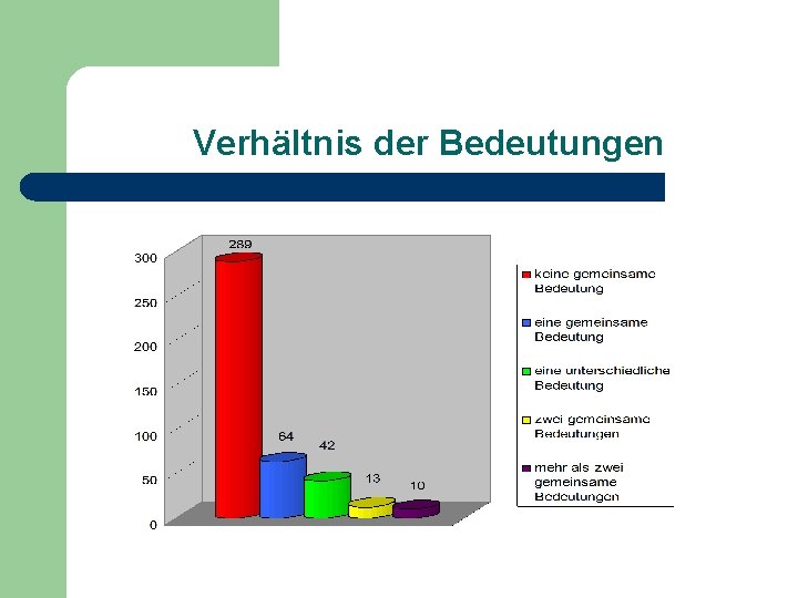 Verhältnis der Bedeutungen 