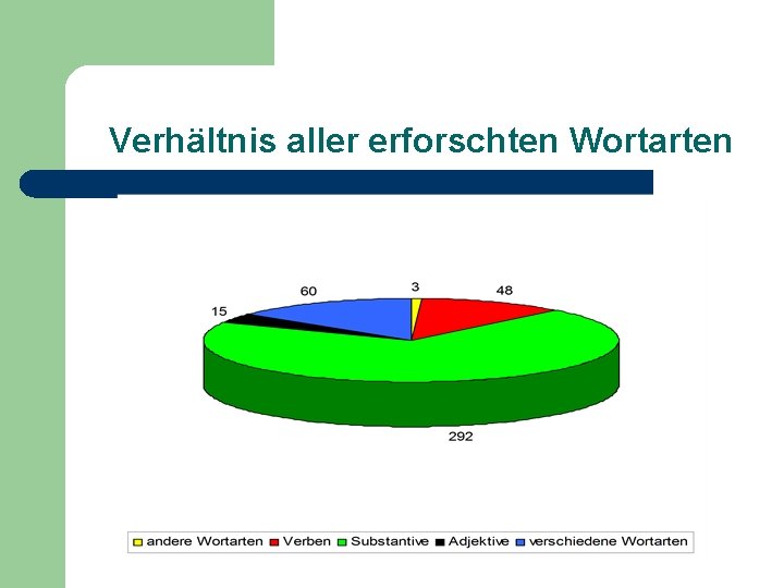 Verhältnis aller erforschten Wortarten 