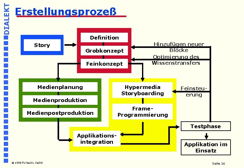 DIALEKT Erstellungsprozeß Definition Story Grobkonzept Feinkonzept Medienplanung Hinzufügen neuer Blöcke Optimierung des Wissenstransfers Hypermedia