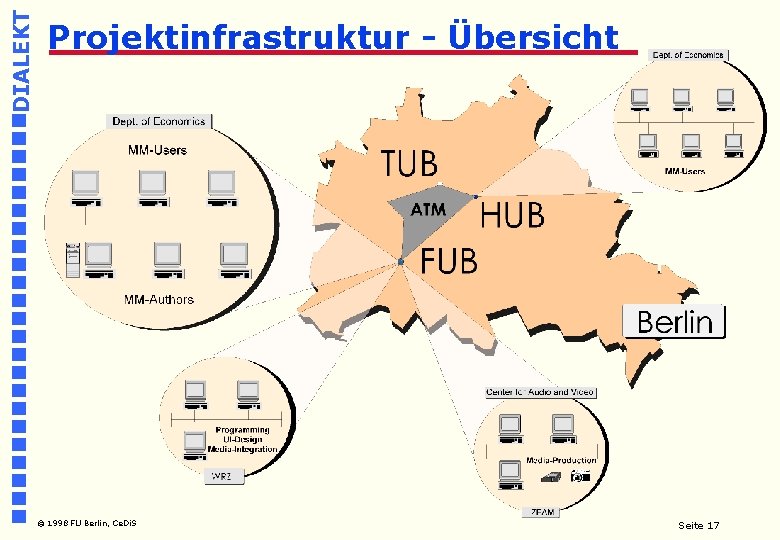 DIALEKT Projektinfrastruktur - Übersicht © 1998 FU Berlin, Ce. Di. S Seite 17 