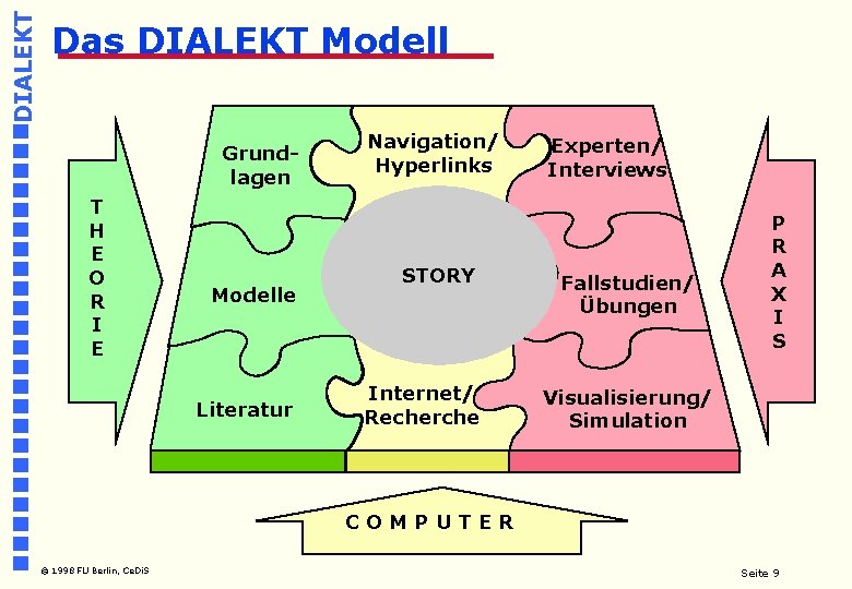 DIALEKT Das DIALEKT Modell Grundlagen T H E O R I E Modelle Literatur