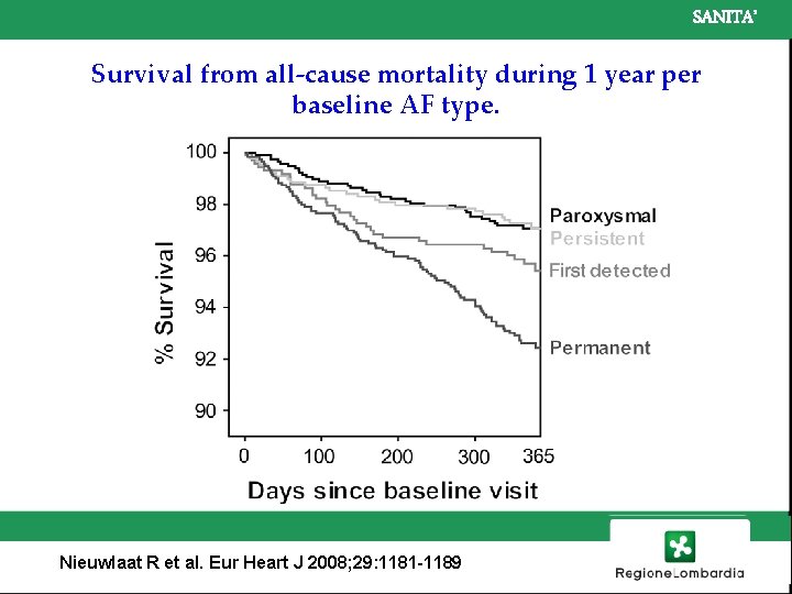 SANITA’ Survival from all-cause mortality during 1 year per baseline AF type. Nieuwlaat R