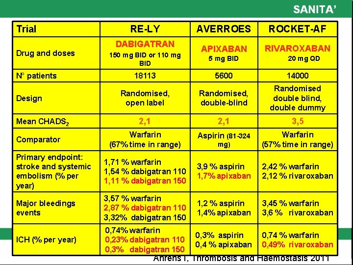 Trial Drug and doses N° patients Design Mean CHADS 2 Comparator RE-LY DABIGATRAN 150