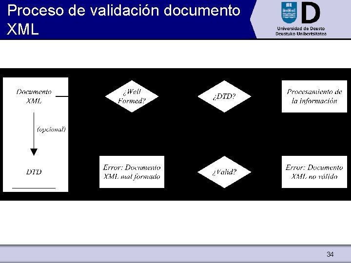 Proceso de validación documento XML 34 