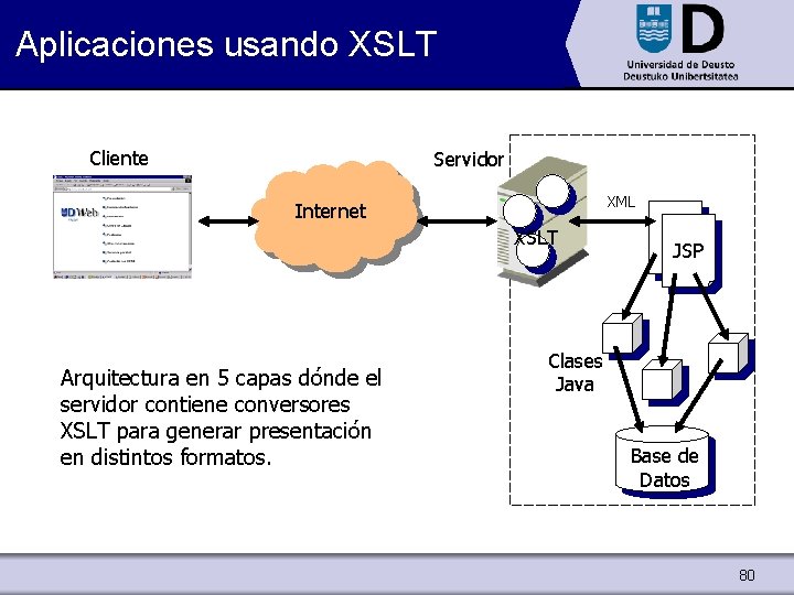 Aplicaciones usando XSLT Cliente Servidor XML Internet XSLT Arquitectura en 5 capas dónde el