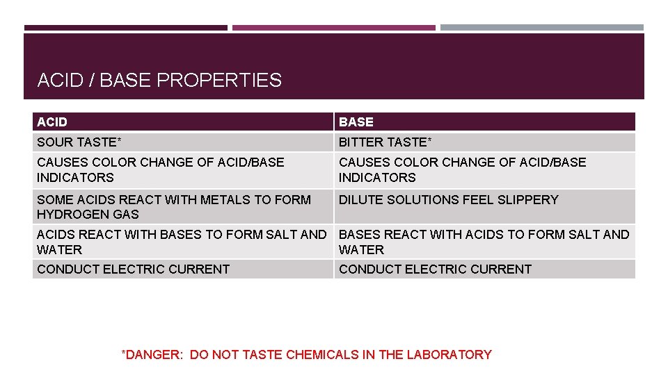 ACID / BASE PROPERTIES ACID BASE SOUR TASTE* BITTER TASTE* CAUSES COLOR CHANGE OF