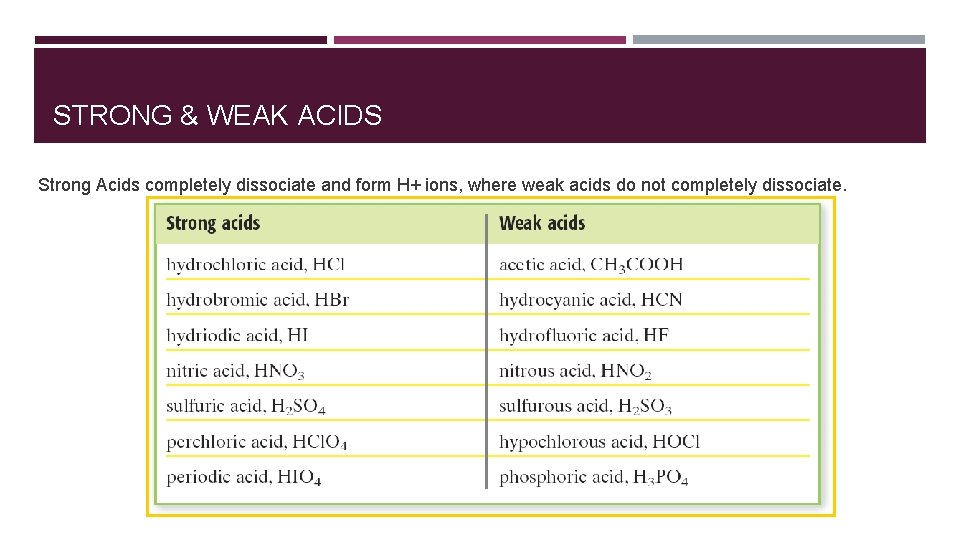 STRONG & WEAK ACIDS Strong Acids completely dissociate and form H+ ions, where weak