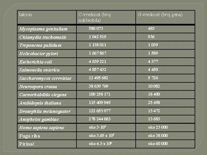 takson C-vrednost (broj nukleotida) G-vrednost (broj gena) Mycoplasma genitalium 580 073 483 Chlamydia trachomatis