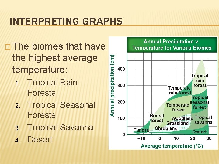 INTERPRETING GRAPHS � The biomes that have the highest average temperature: 1. 2. 3.