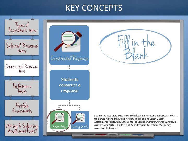 KEY CONCEPTS Students construct a response Sources: Kansas State Department of Education, Assessment Literacy