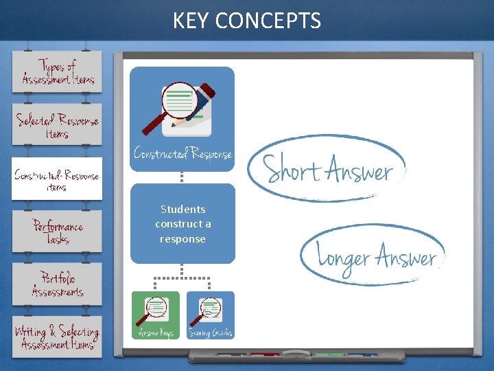 KEY CONCEPTS Students construct a response 