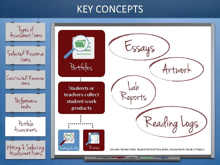 KEY CONCEPTS Students or teachers collect student work products Source: Kansas State Department of