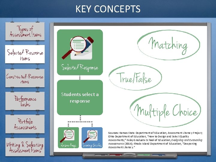 KEY CONCEPTS Students select a response Sources: Kansas State Department of Education, Assessment Literacy