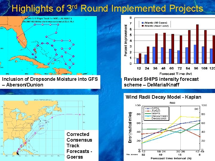 Highlights of 3 rd Round Implemented Projects Inclusion of Dropsonde Moisture into GFS –