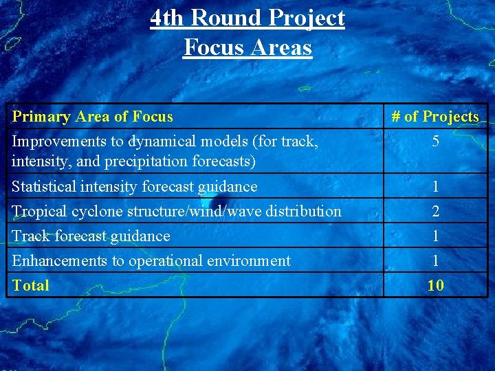 4 th Round Project Focus Areas Primary Area of Focus # of Projects Improvements