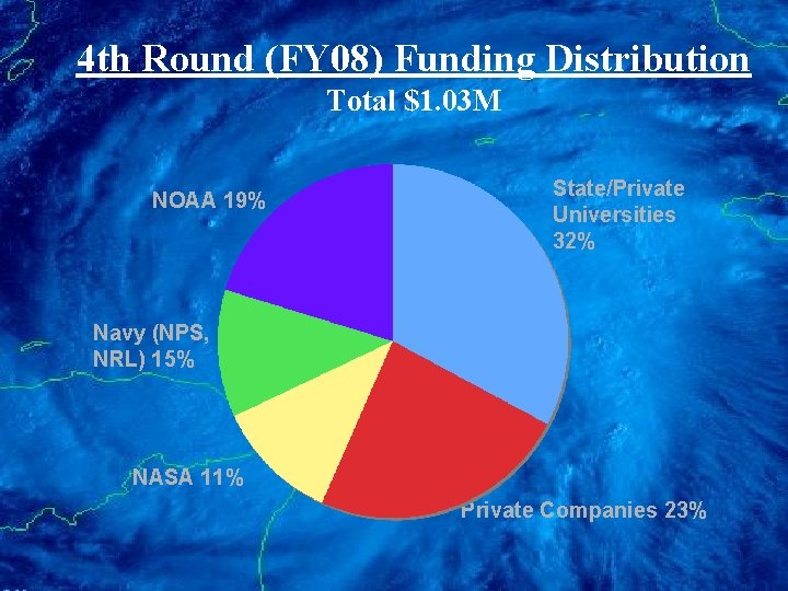 4 th Round (FY 08) Funding Distribution Total $1. 03 M NOAA 19% State/Private