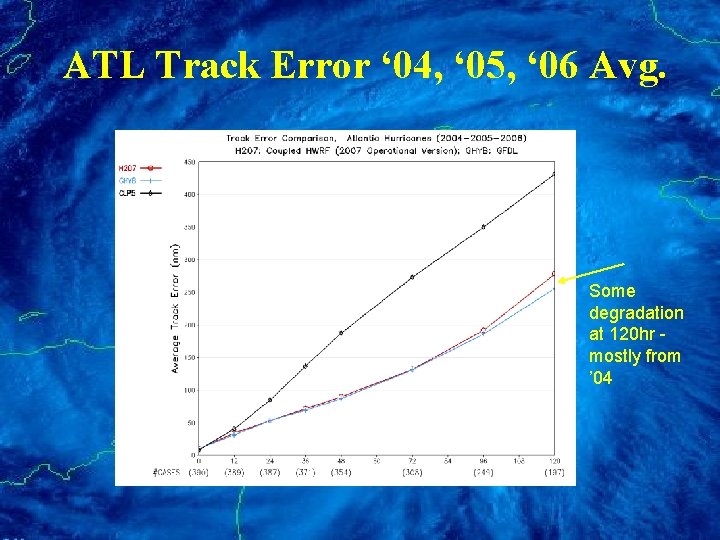 ATL Track Error ‘ 04, ‘ 05, ‘ 06 Avg. Some degradation at 120